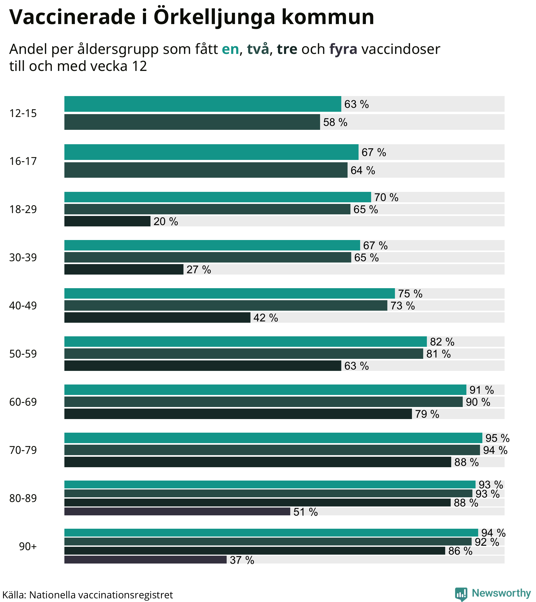 Graf över vaccinerade per åldersgrupp